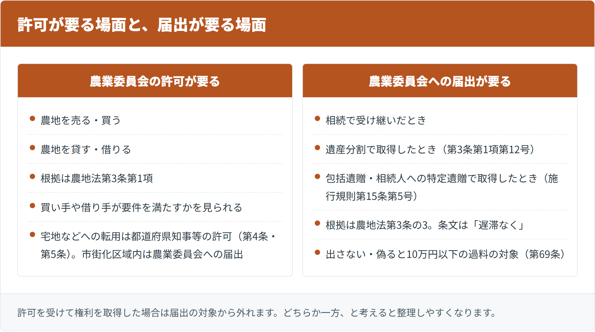 農業委員会の許可が要る場面と、農業委員会への届出が要る場面の比較