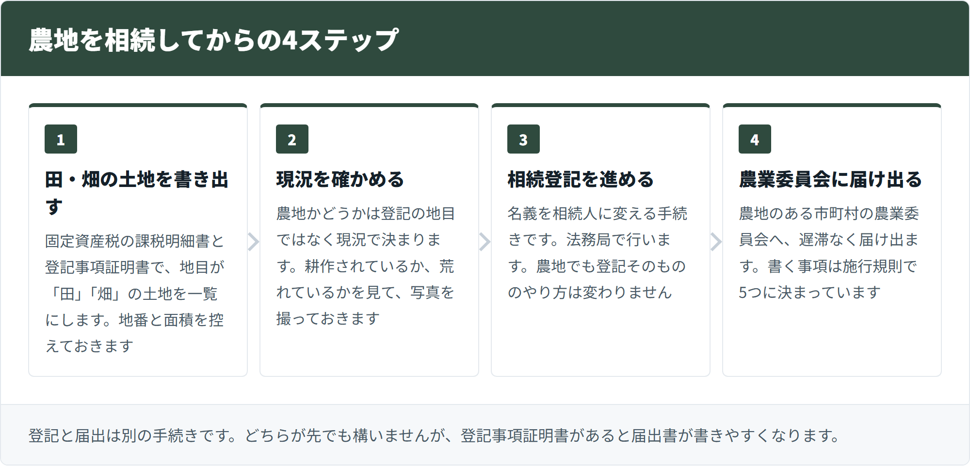 農地を相続してからの4ステップ:田畑の書き出し、現況の確認、相続登記、農業委員会への届出