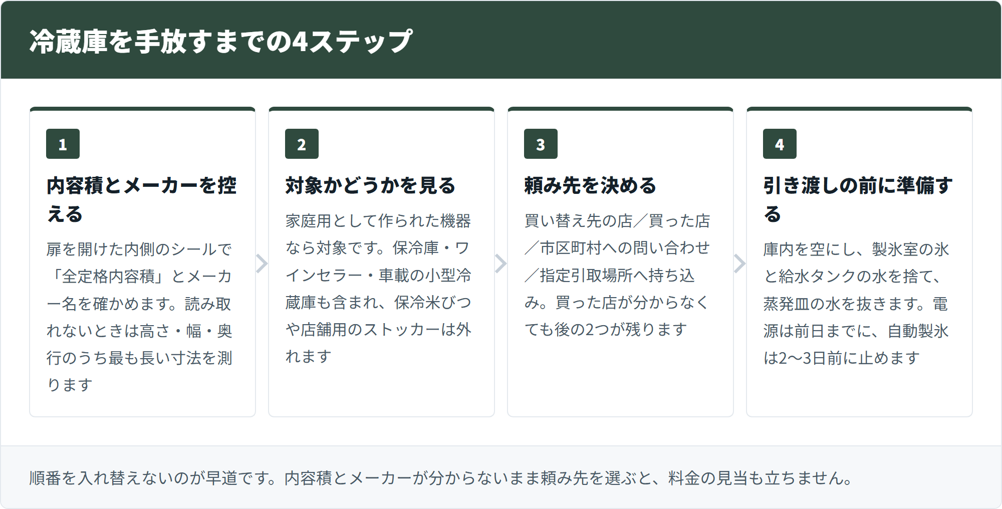 冷蔵庫を手放すまでの4ステップ