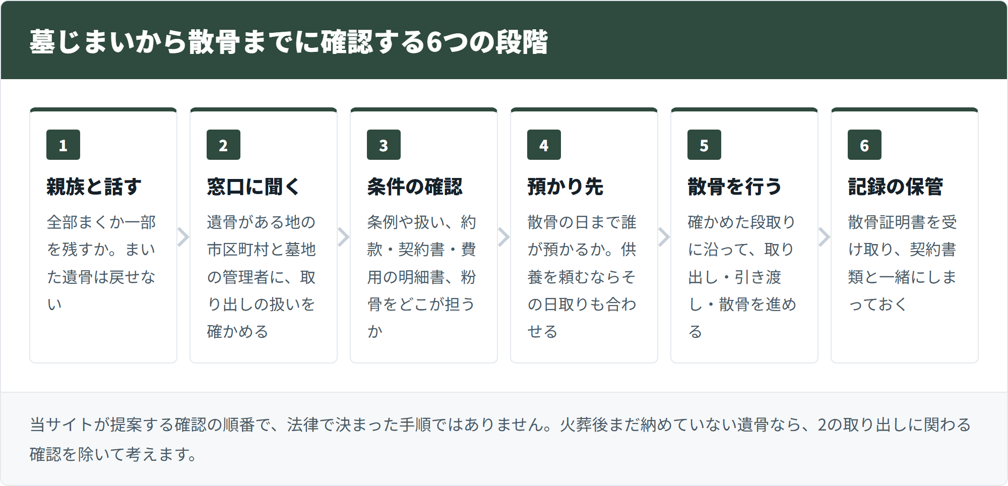 墓じまいから散骨までに確認する6つの段階を順番に示した図