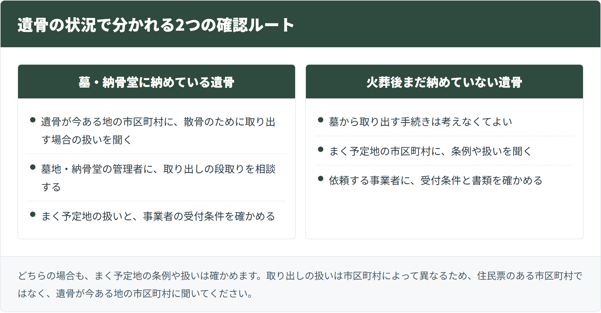 遺骨が墓や納骨堂にある場合と、火葬後まだ納めていない場合の確認先を2列で比べた図