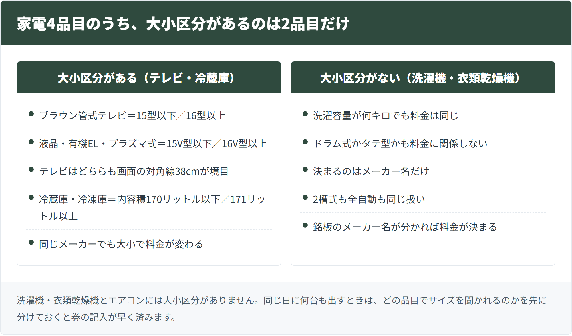家電4品目のうち、大小区分があるのは2品目だけ
