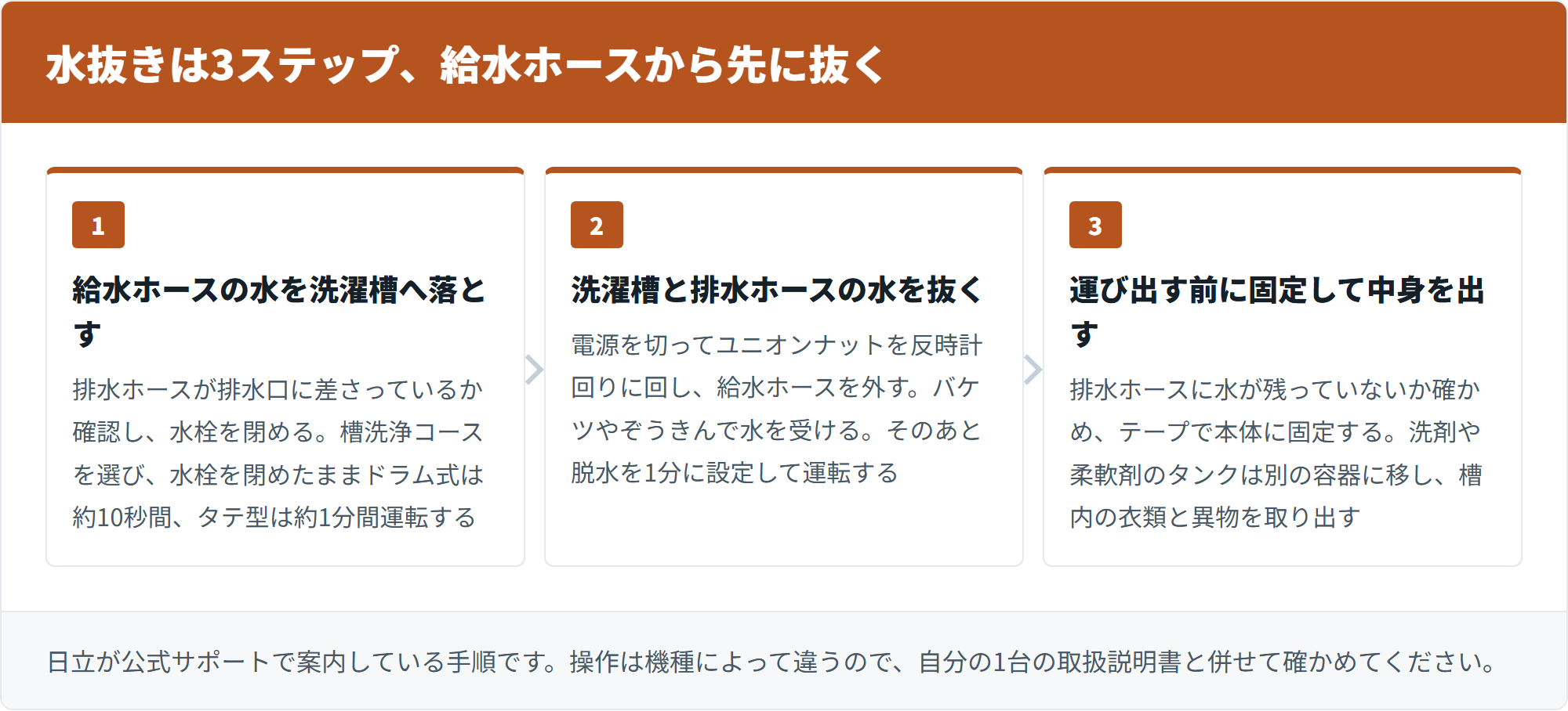 水抜きは3ステップ、給水ホースから先に抜く