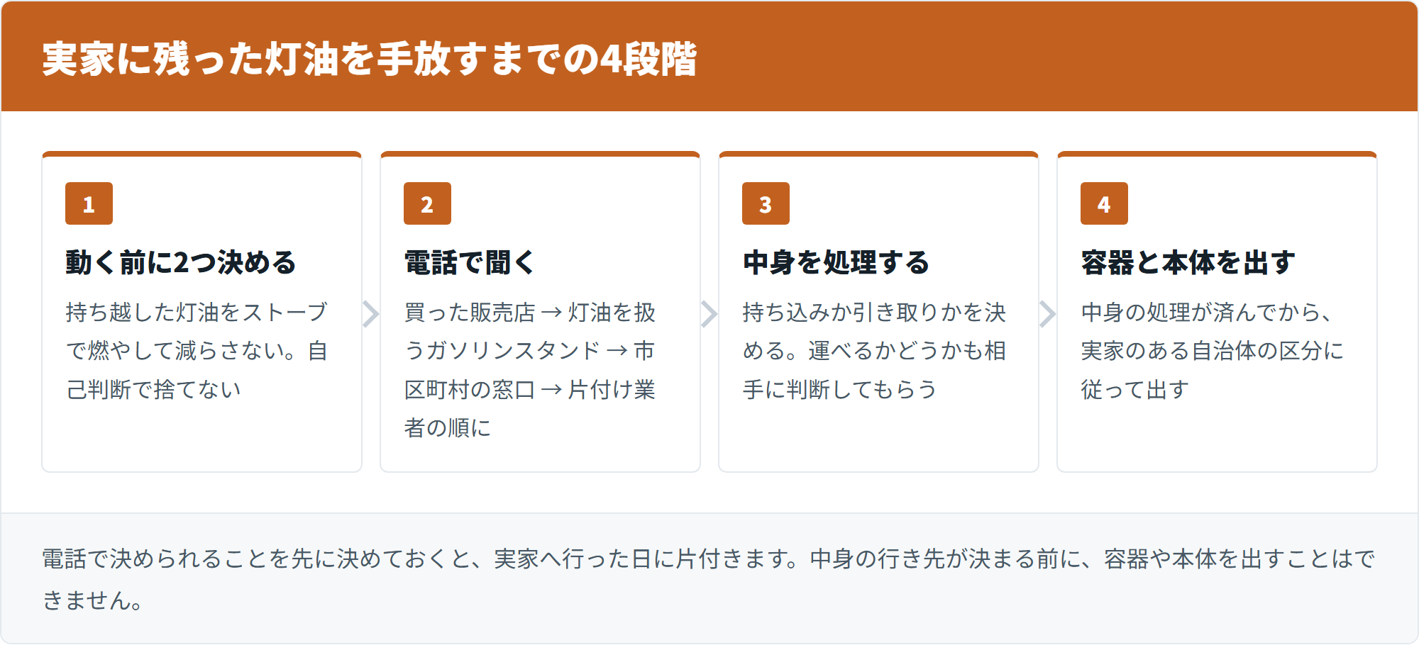 実家に残った灯油を手放すまでの4段階