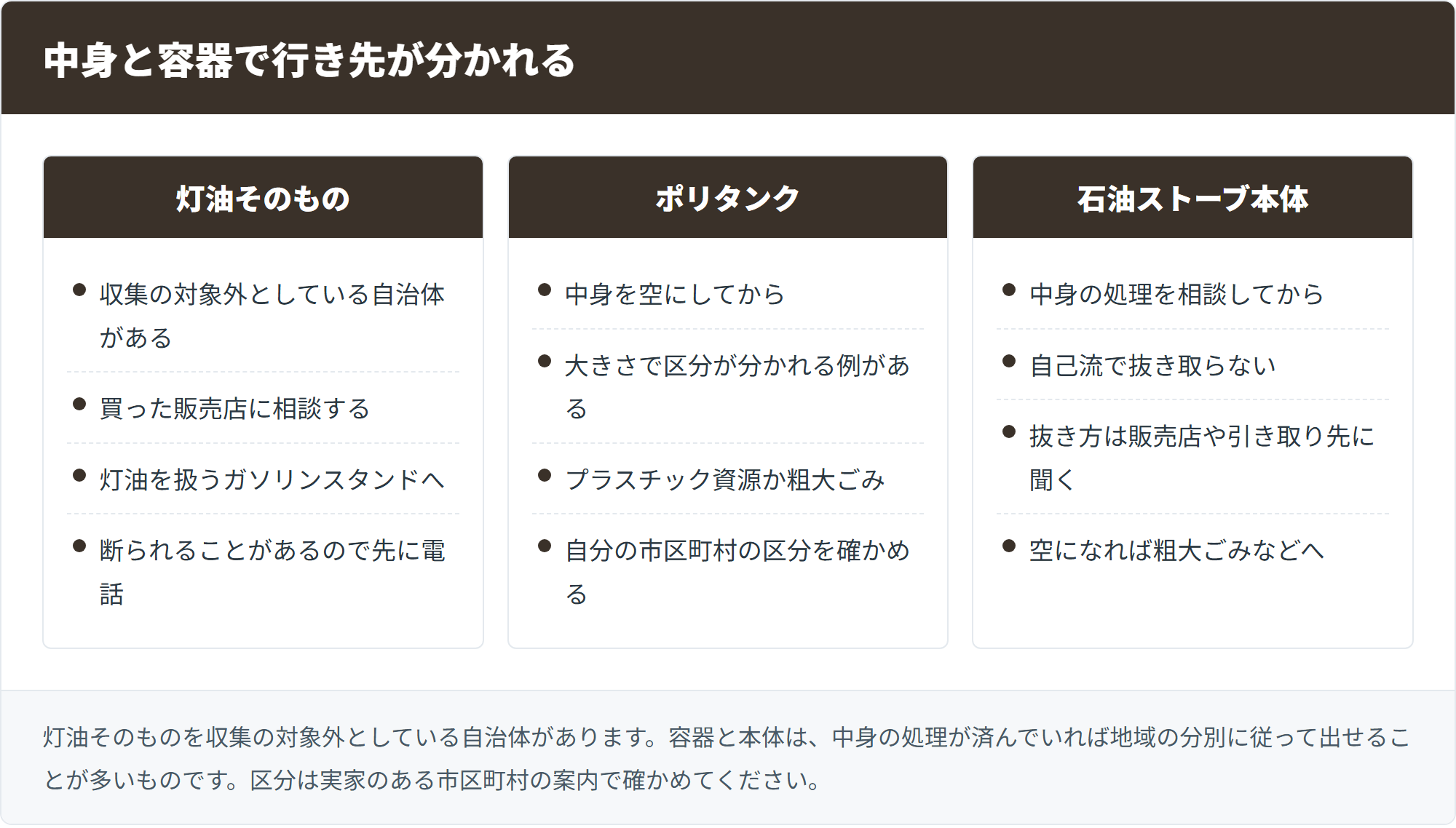 中身と容器で行き先が分かれる
