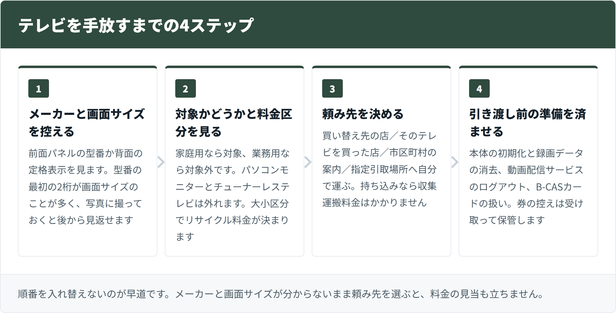 テレビを手放すまでの4ステップ