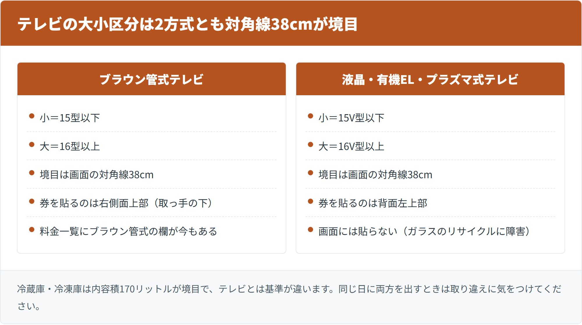テレビの大小区分は2方式とも対角線38cmが境目