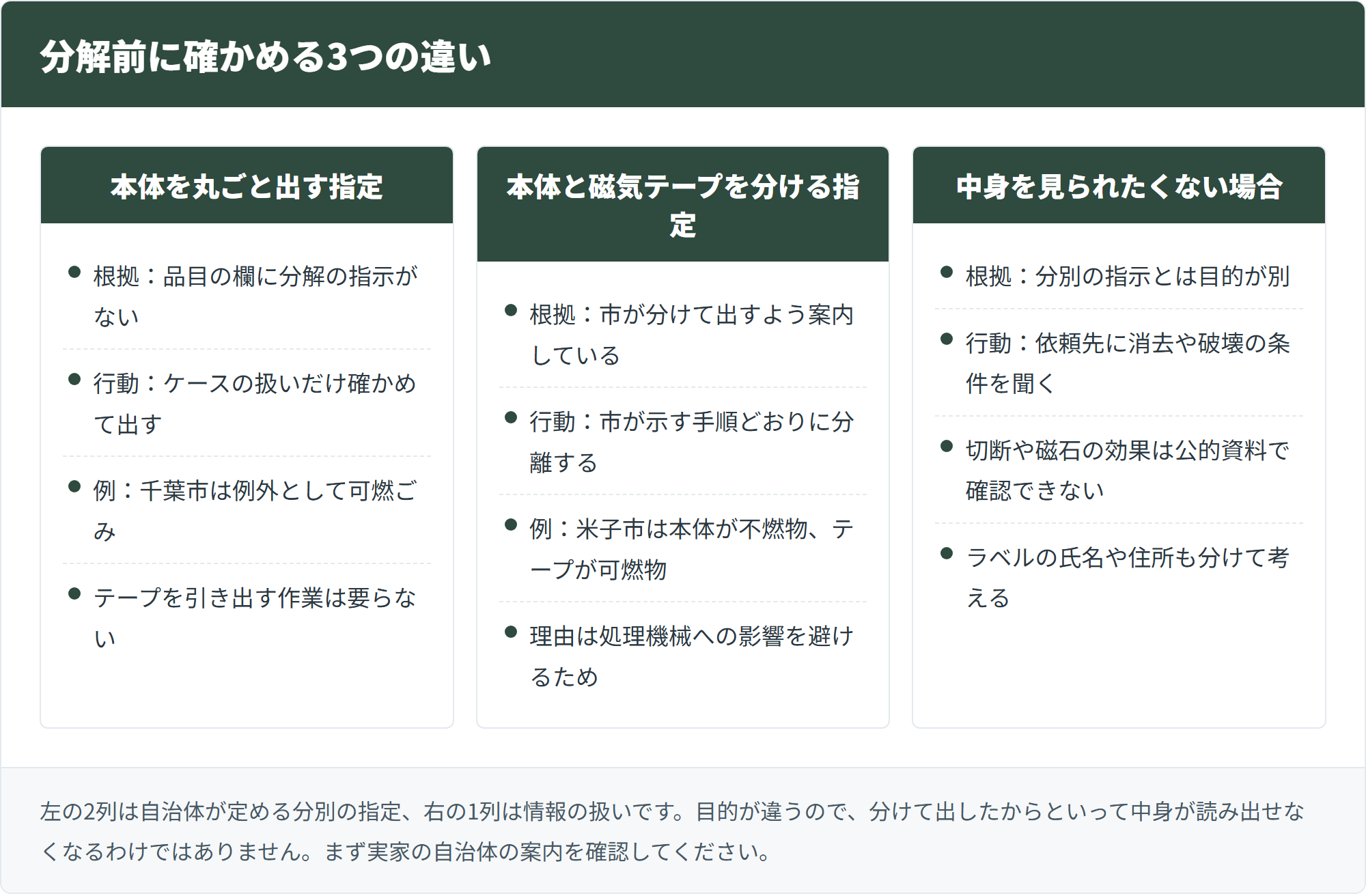 自治体の分別指定と情報消去の目的を3列で比べる図