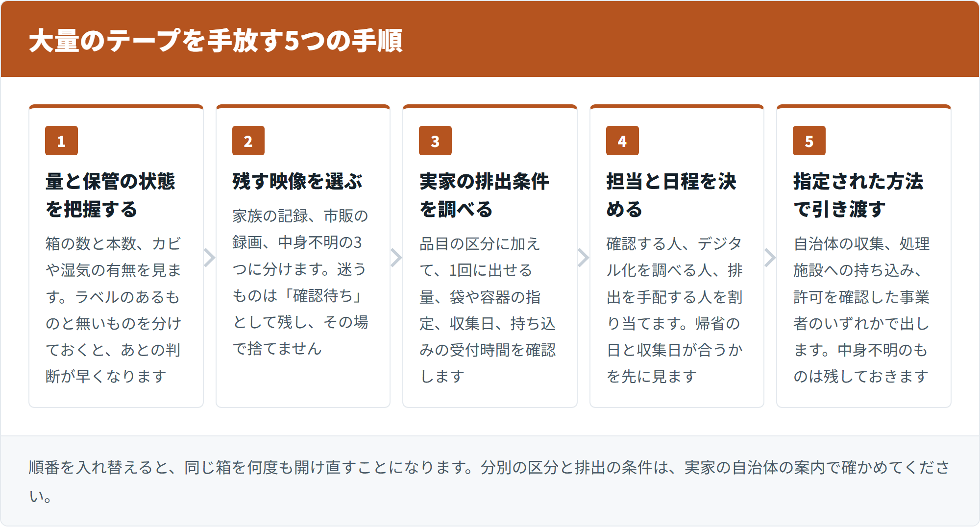 大量のテープを整理して指定方法で引き渡すまでの5ステップ