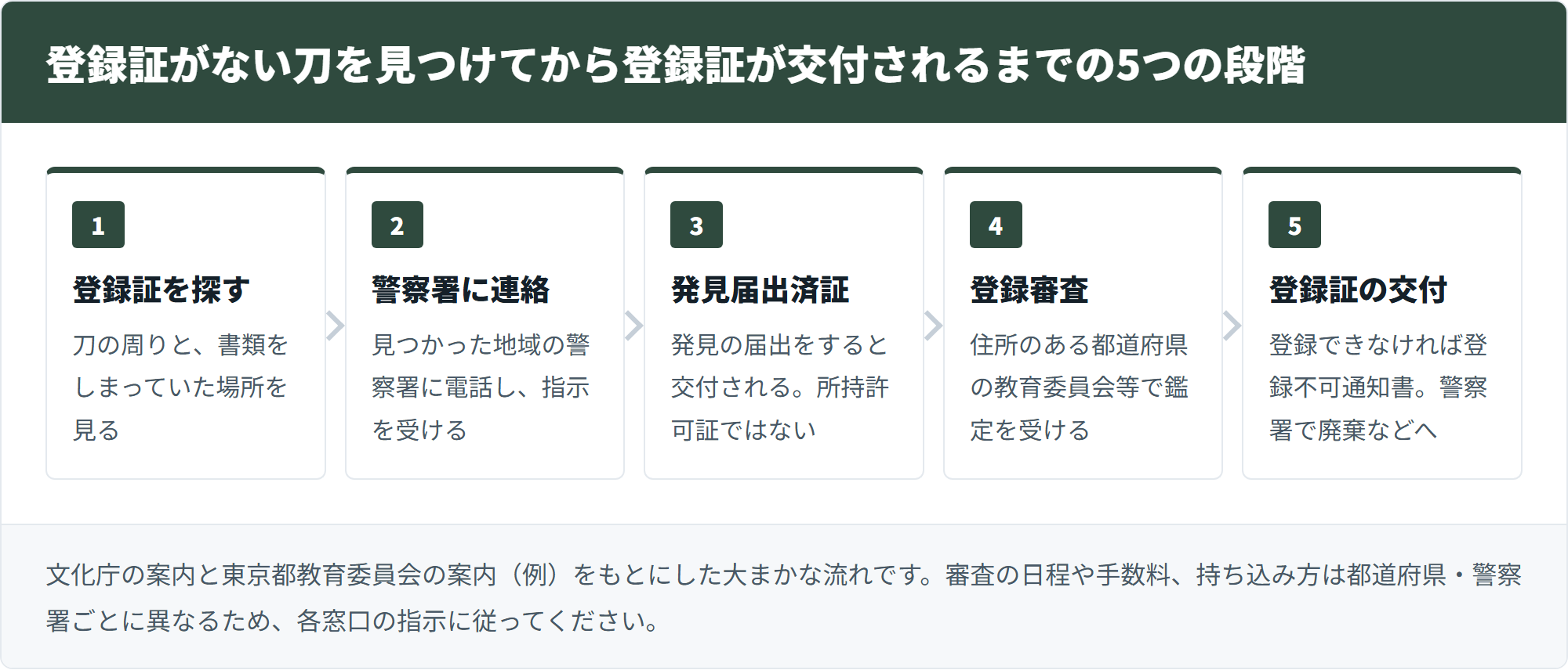 登録証がない刀を見つけてから登録証が交付されるまでを5つの段階で示した図