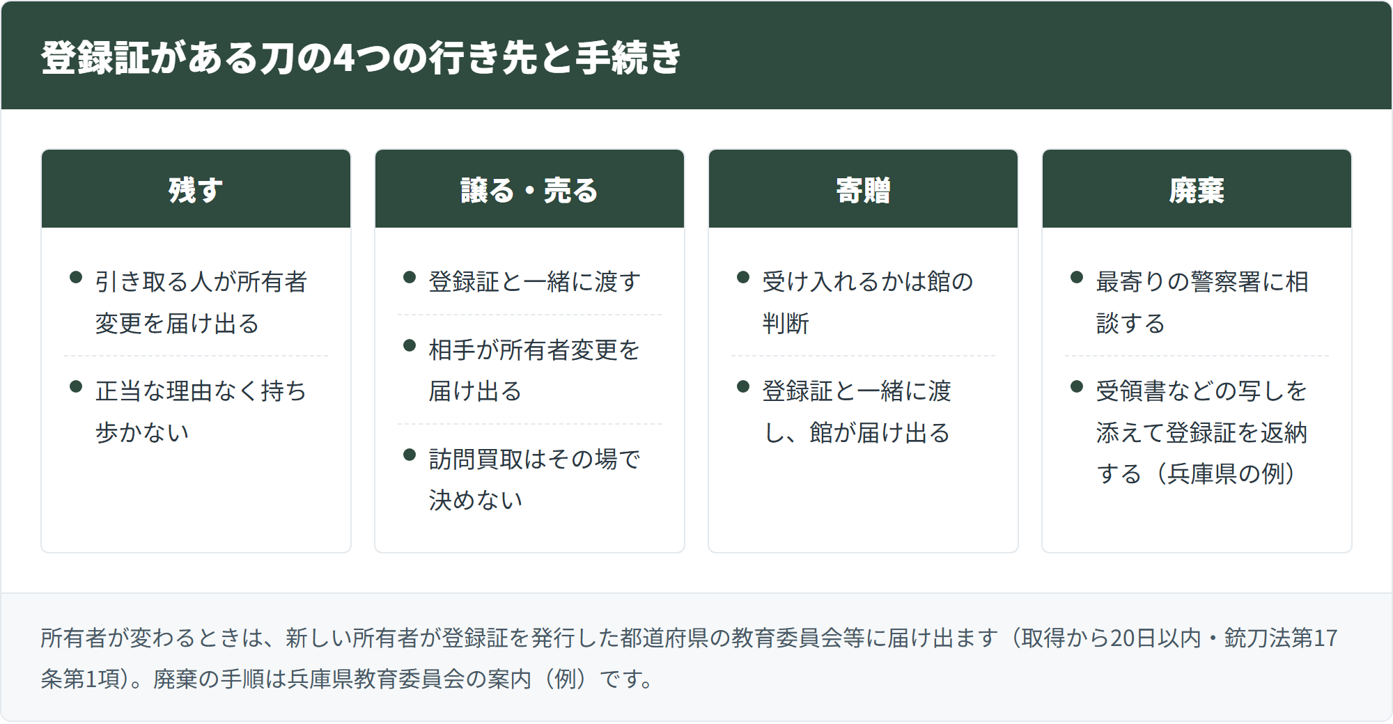 登録証がある刀の行き先を、残す・譲る／売る・寄贈・廃棄の4つに分けて手続きを比べた図